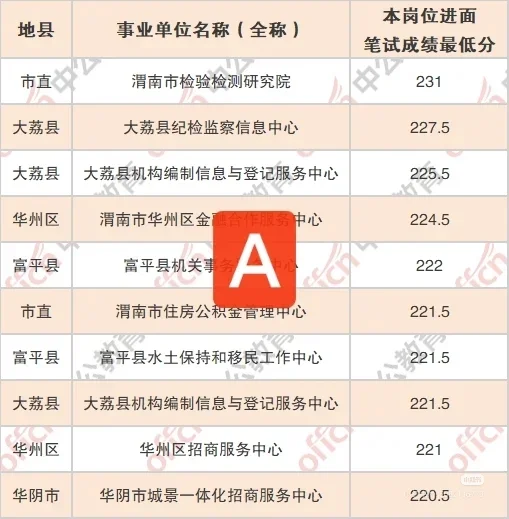 进面分数线