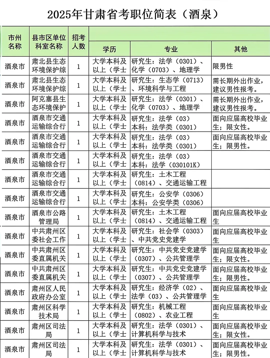 25甘肃省考酒泉考区岗位表
