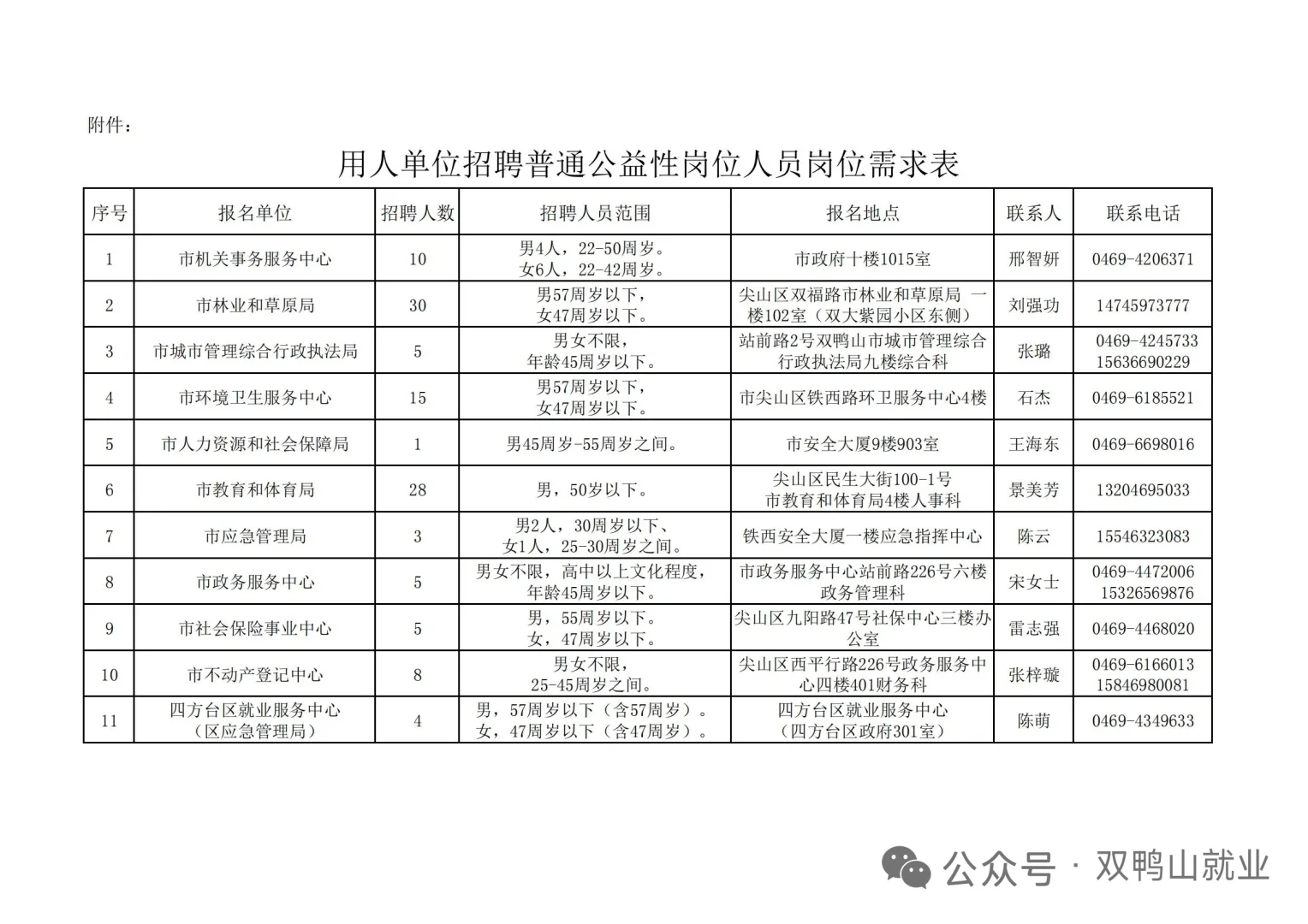 双鸭山的小伙伴看过来！政府公益岗招人啦！