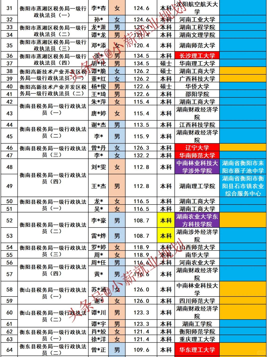 衡阳市税务局2025招录90名公务员人员名单
