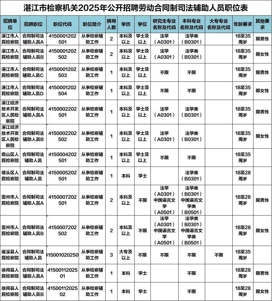 湛江市检察机关招聘合同制司法辅助人员公告
