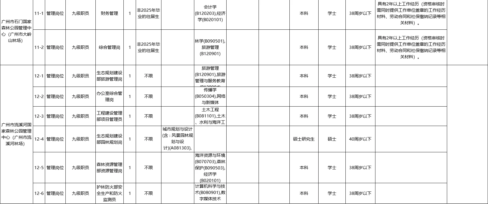 广州编制，年包18w+！广州林业局招聘44人！