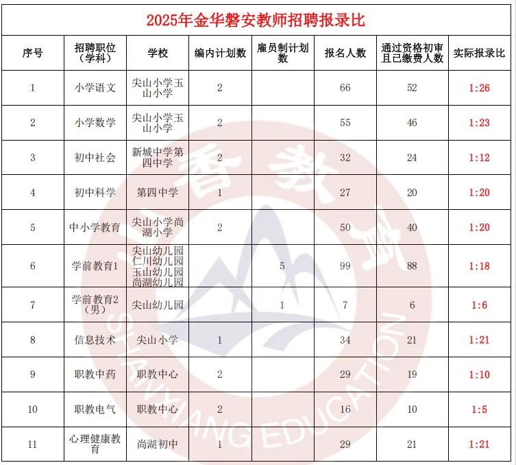 金华社招要求❗终于讲清楚了❗
