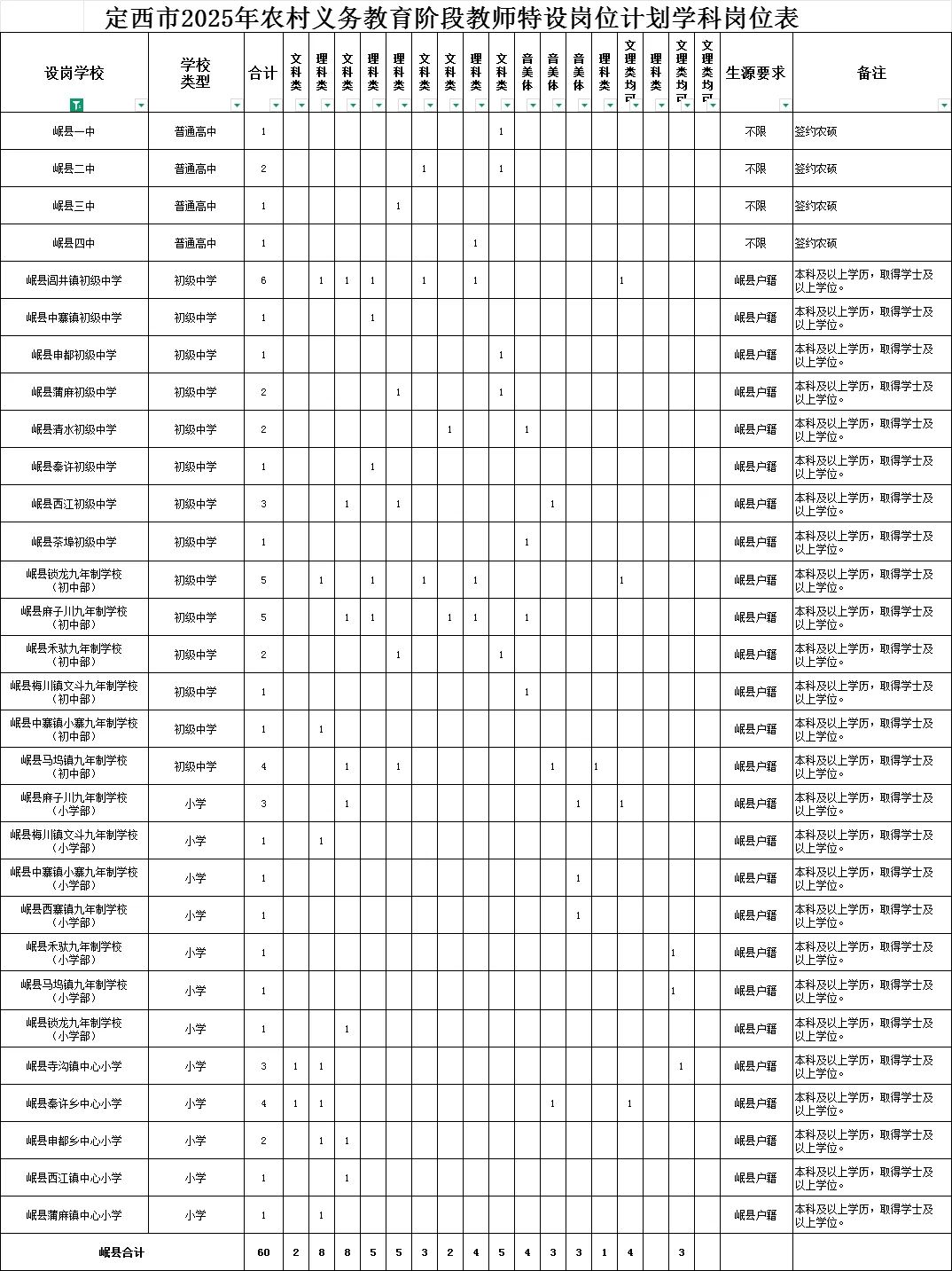 2025定西特岗教师360人职位表