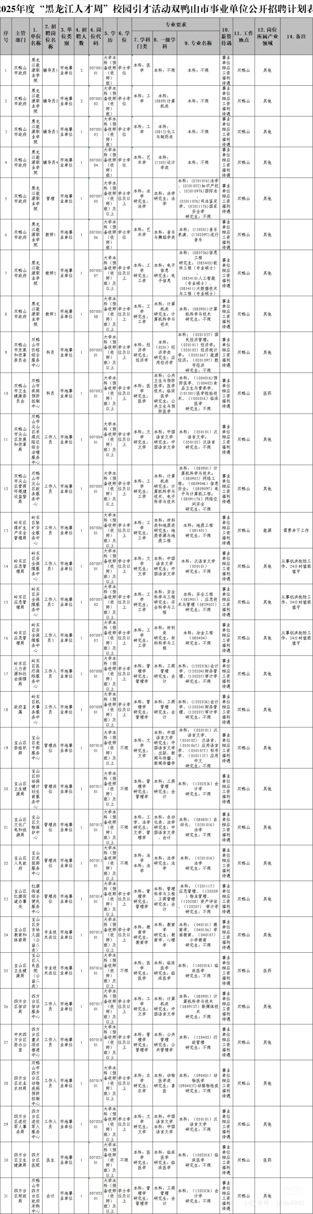 2025年度黑龙江人才周双鸭山招聘33人