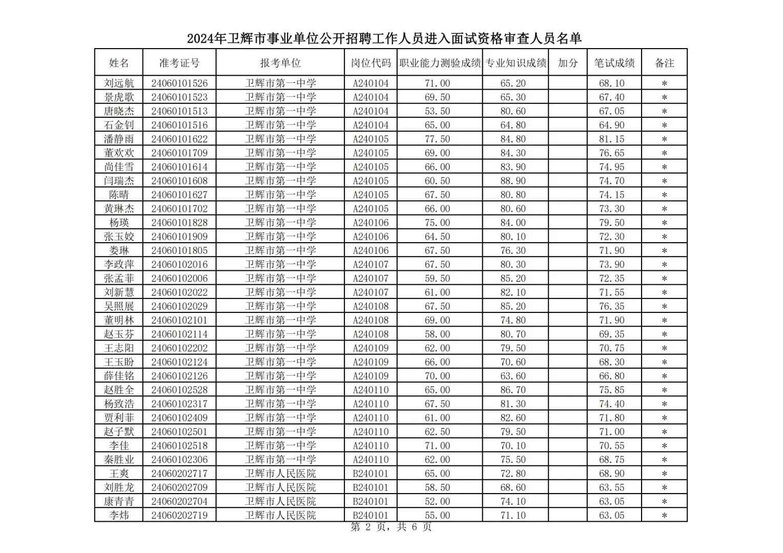 2024年卫辉市事业单位公开笔试成绩