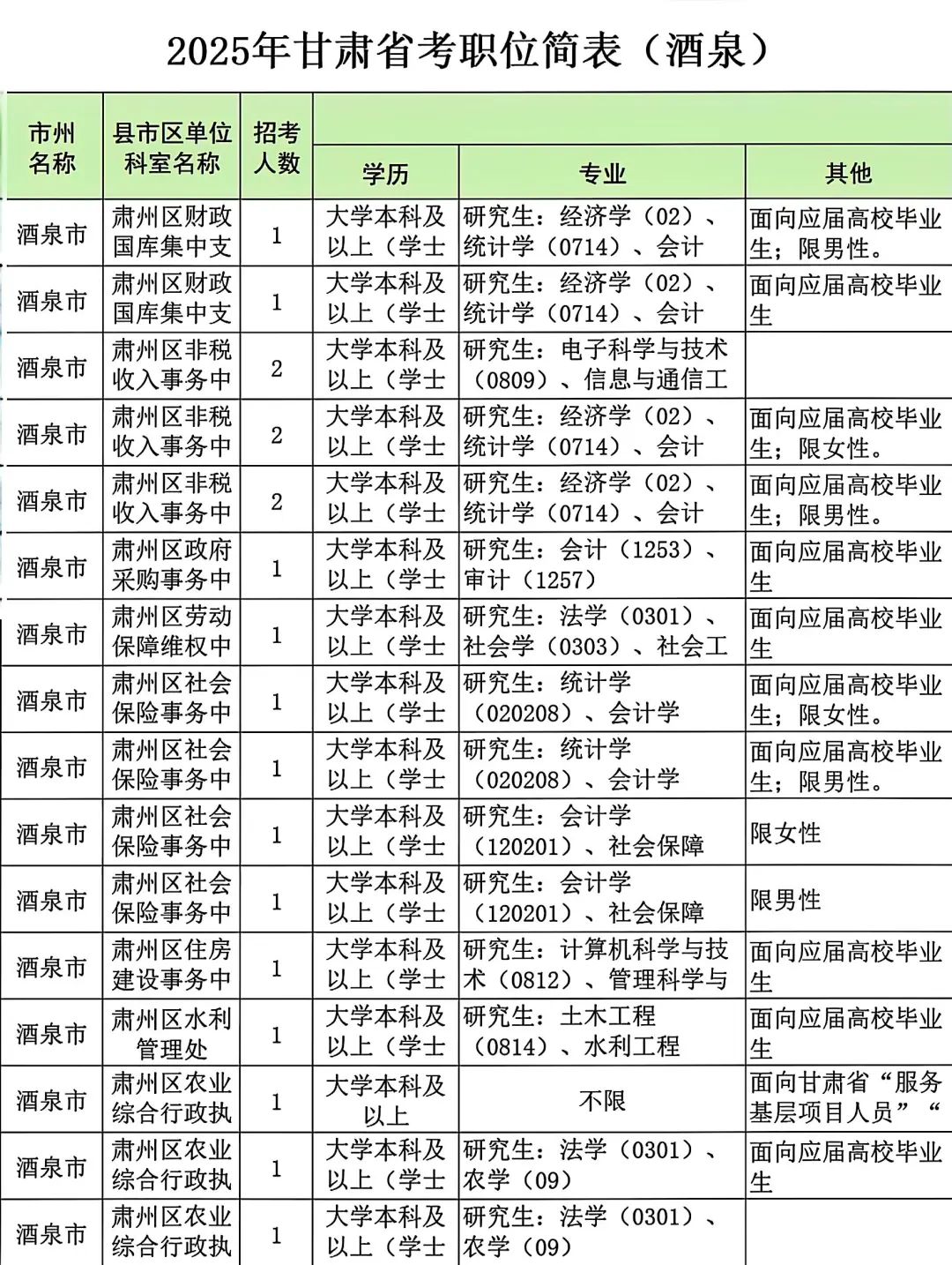 25甘肃省考酒泉考区岗位表
