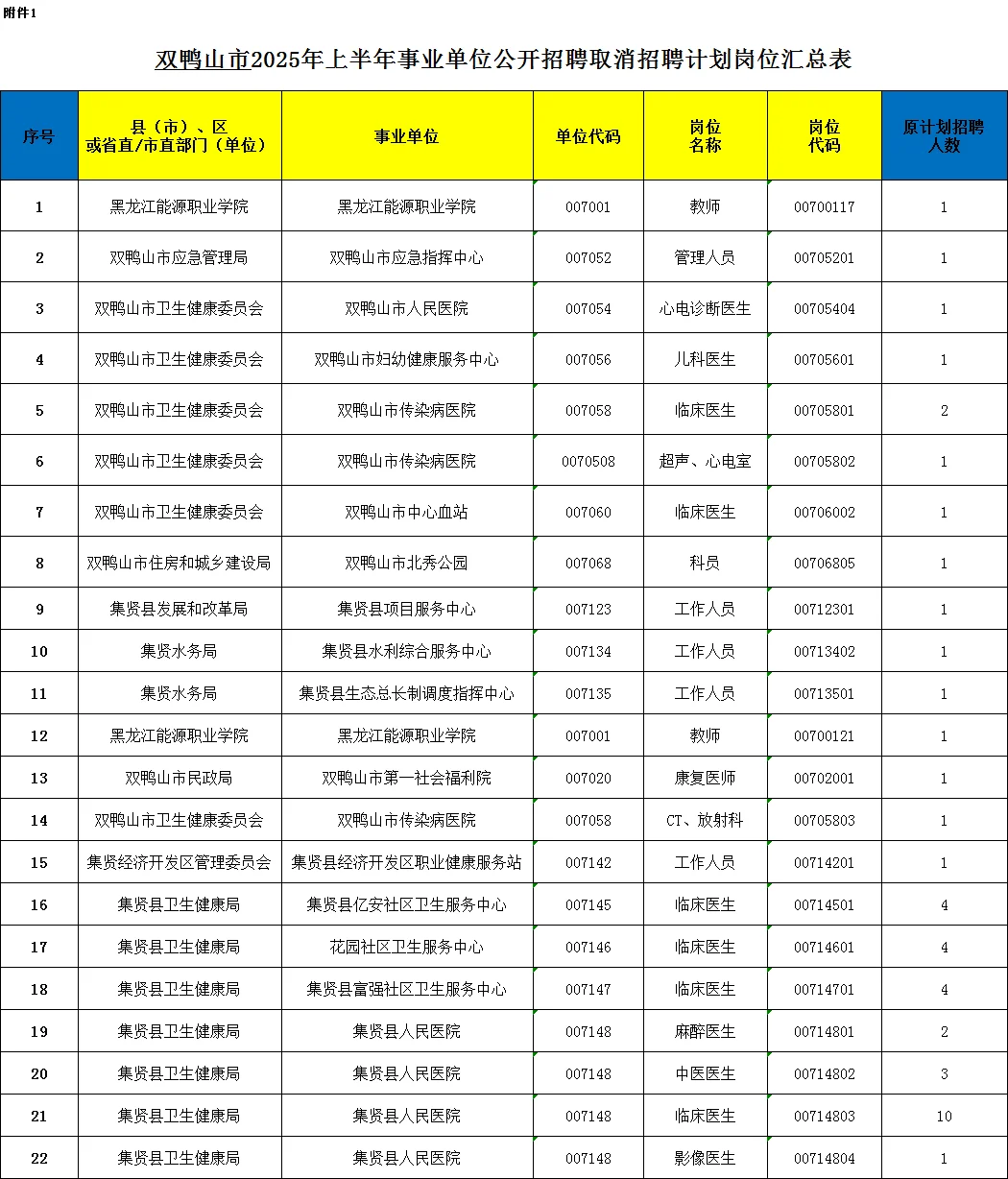 双鸭山事业编联考：无人报考岗位汇总