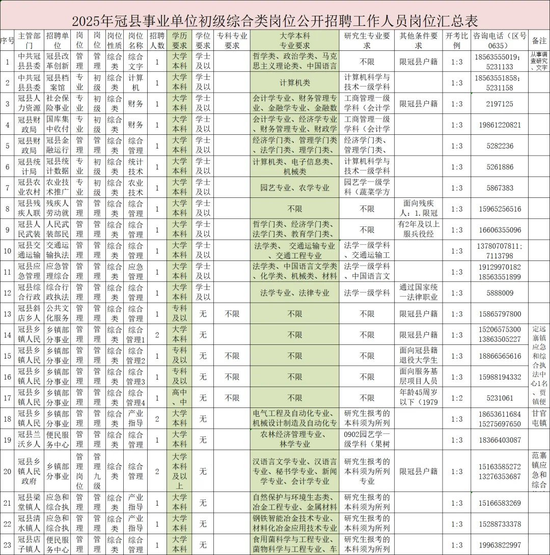 25年冠县事业单位招录啦‼️