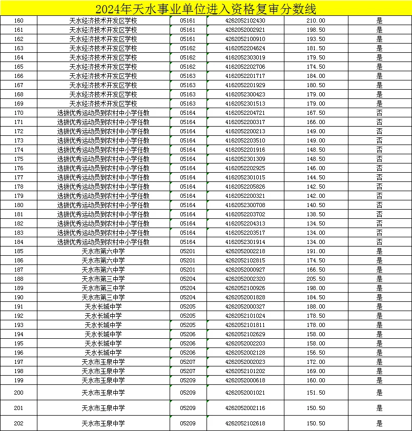 天水事业单位进面分数线