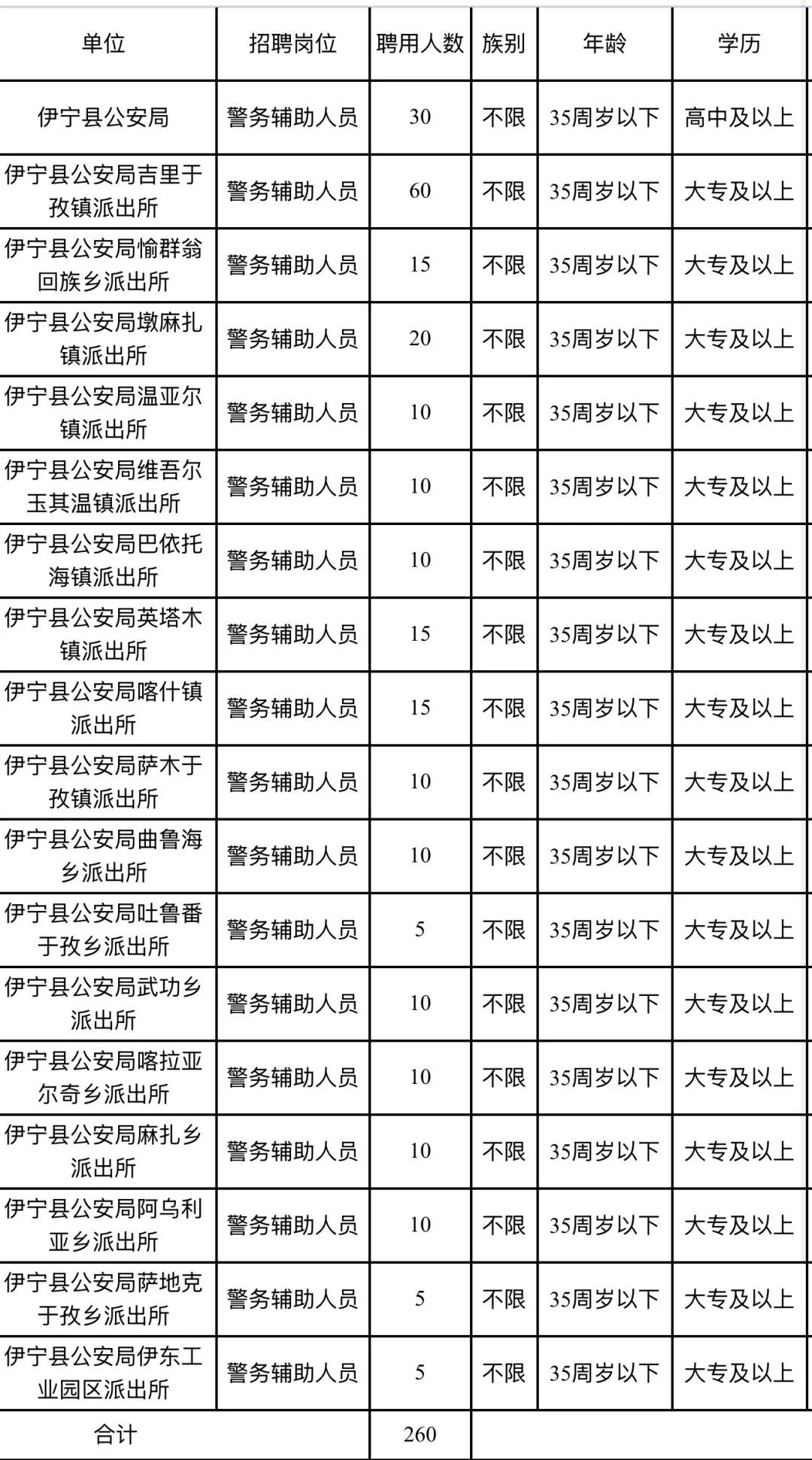 新疆伊宁县公安局公开招聘警务辅助人员公告