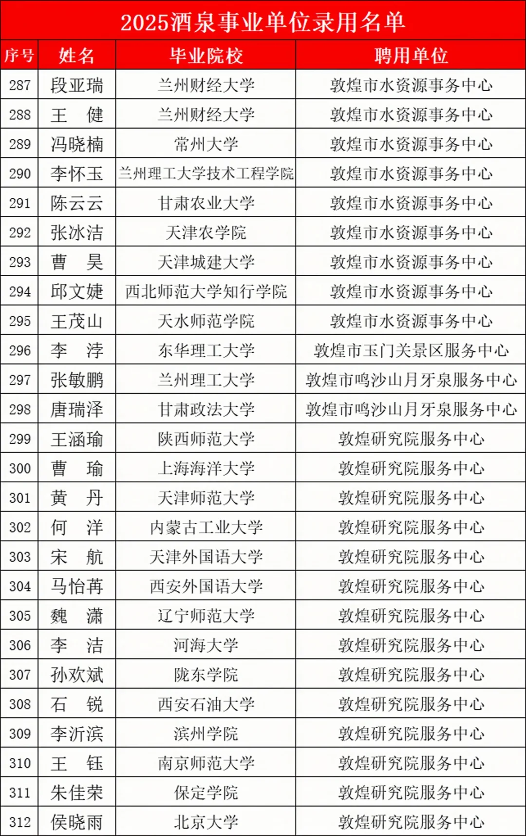 25酒泉事业编录用名单