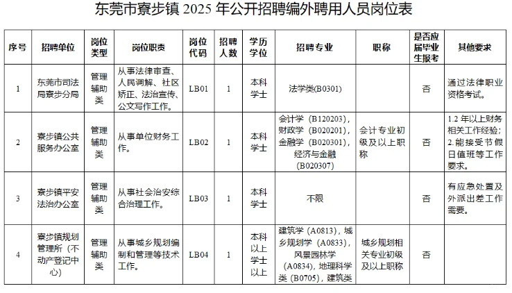 东莞寮步镇人民政府招聘14人！本科起！