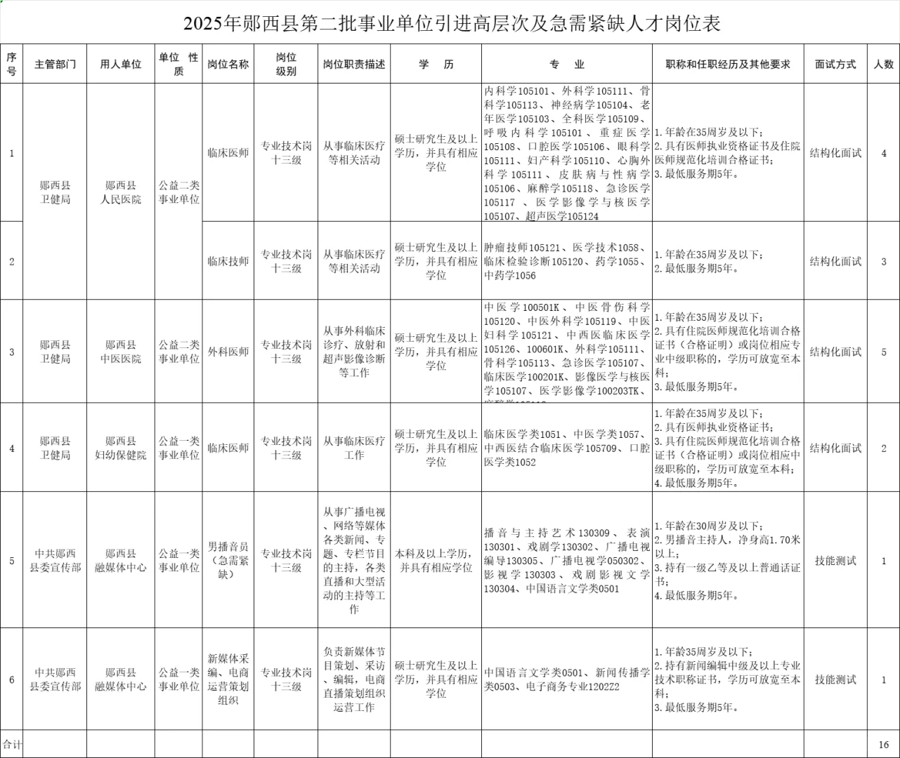 郧西县事业单位引进高层次及急需紧缺人才