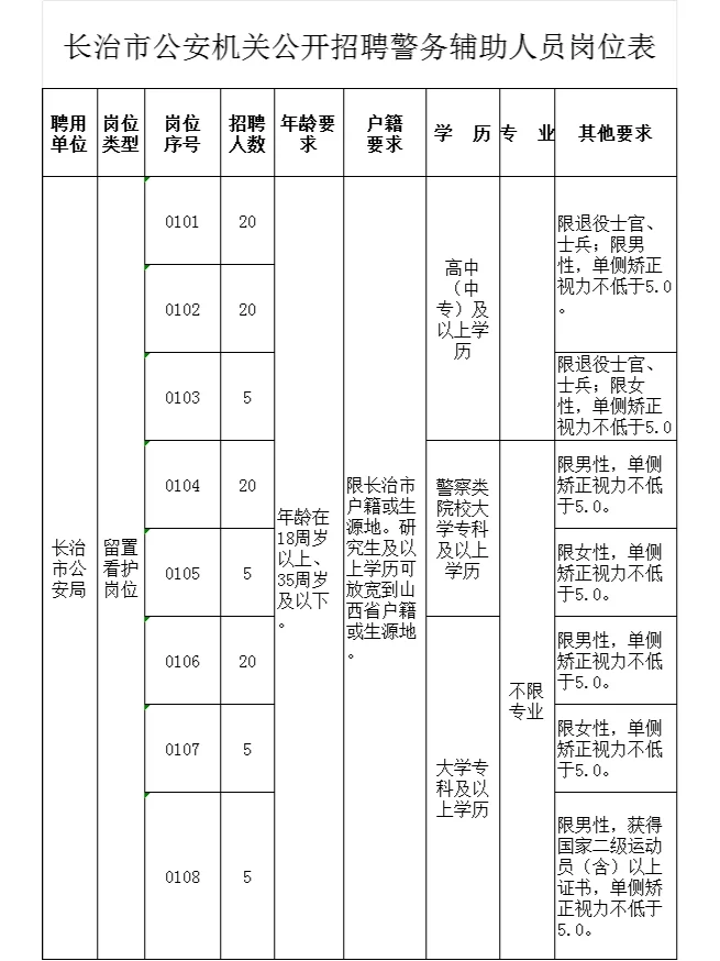 长治市公安机关公开招聘100名警务辅助人员