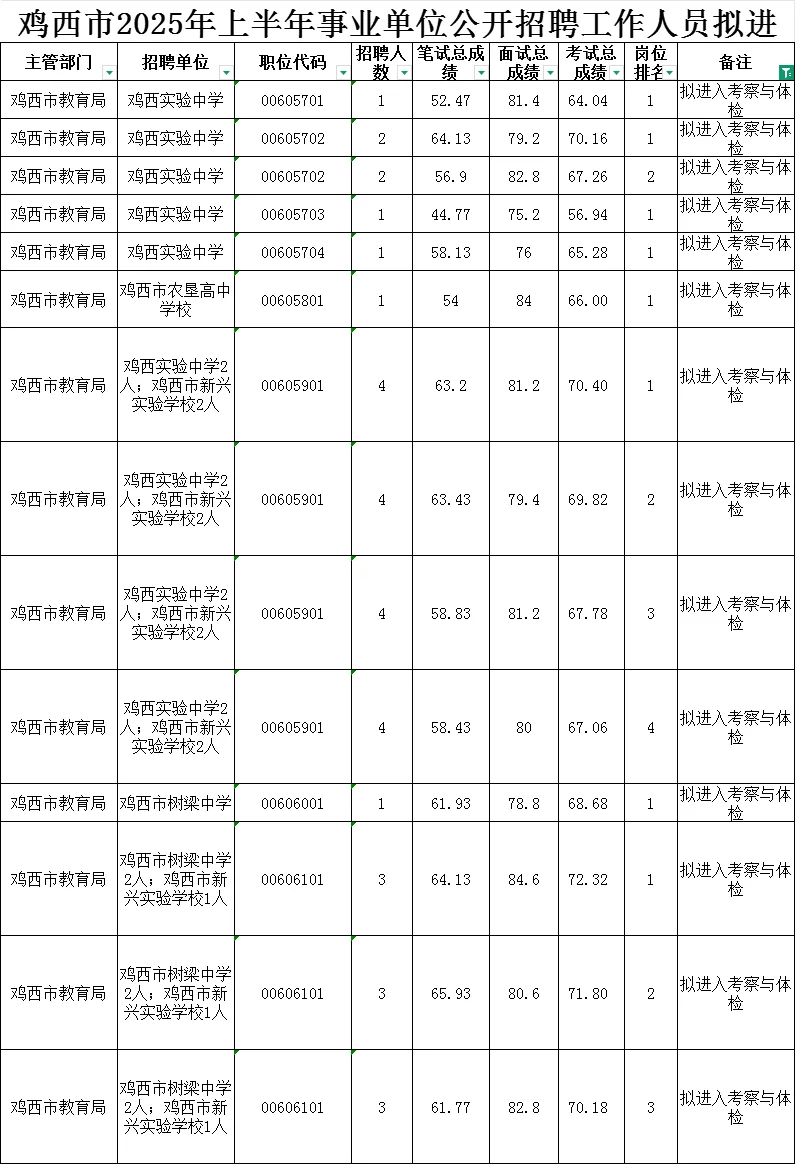 鸡西市25上联考D上岸分数名单