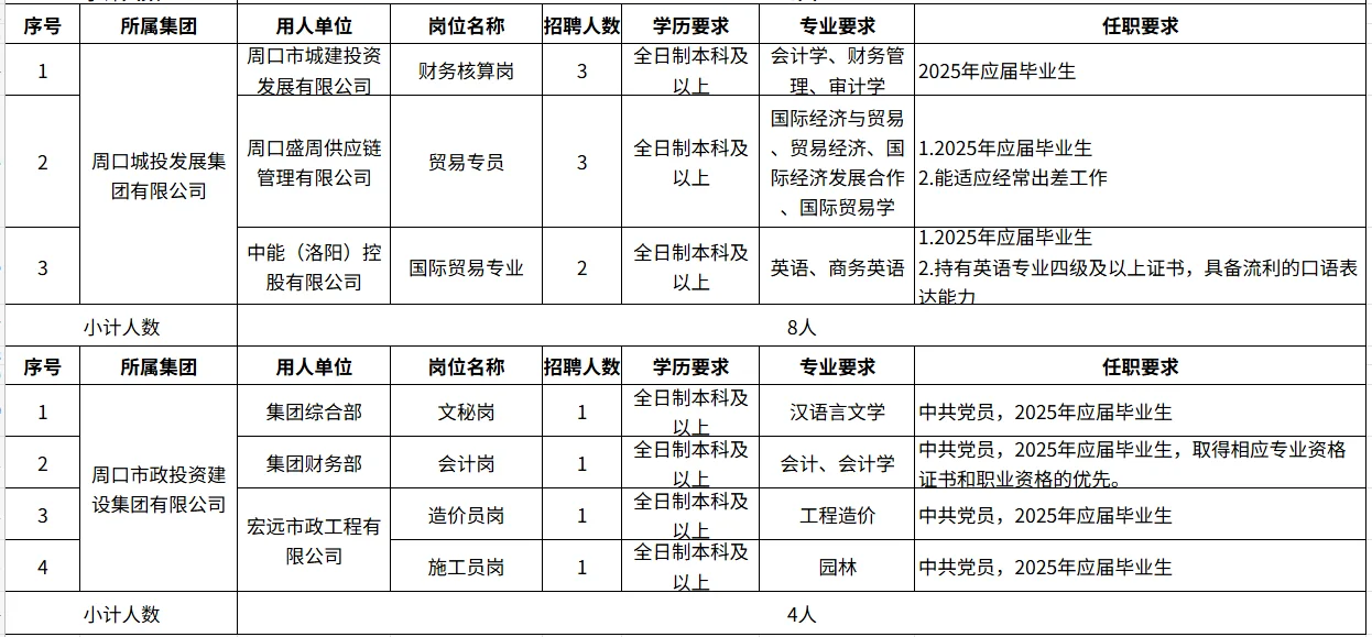周口市市属国有企业招20人 本科以上可报