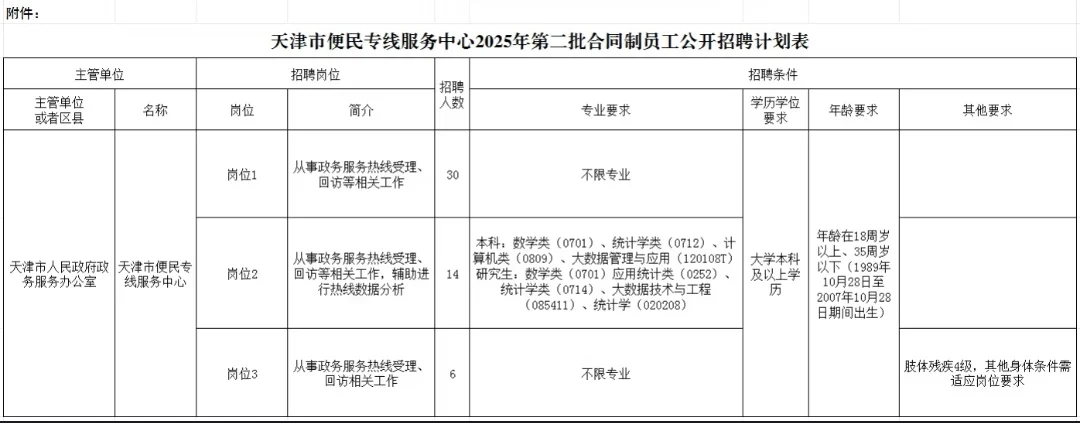 天津市便民服务中心招聘50人，不限专业36人