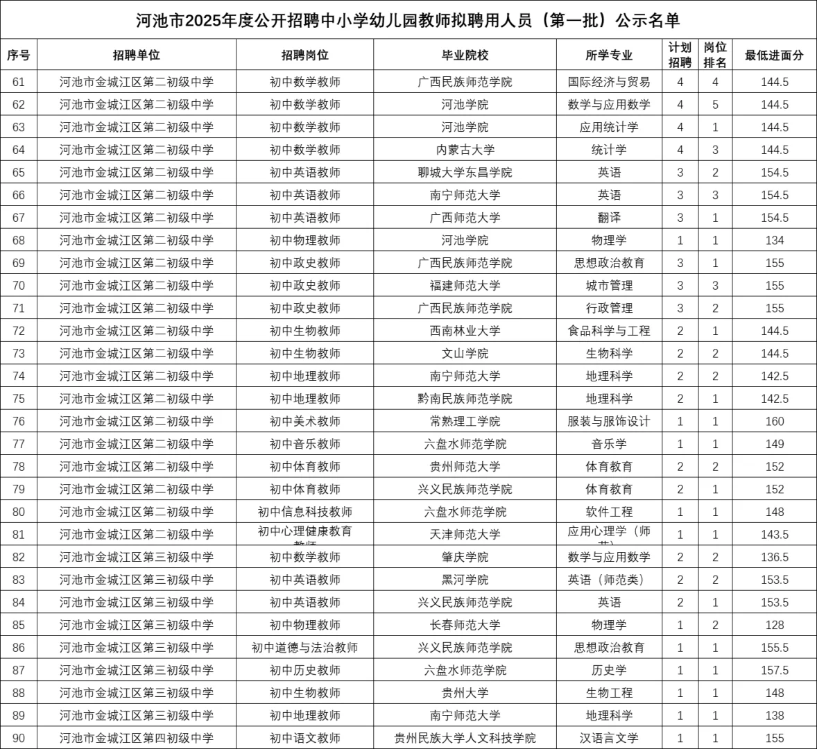 💥河池教招公示名单【第一批】