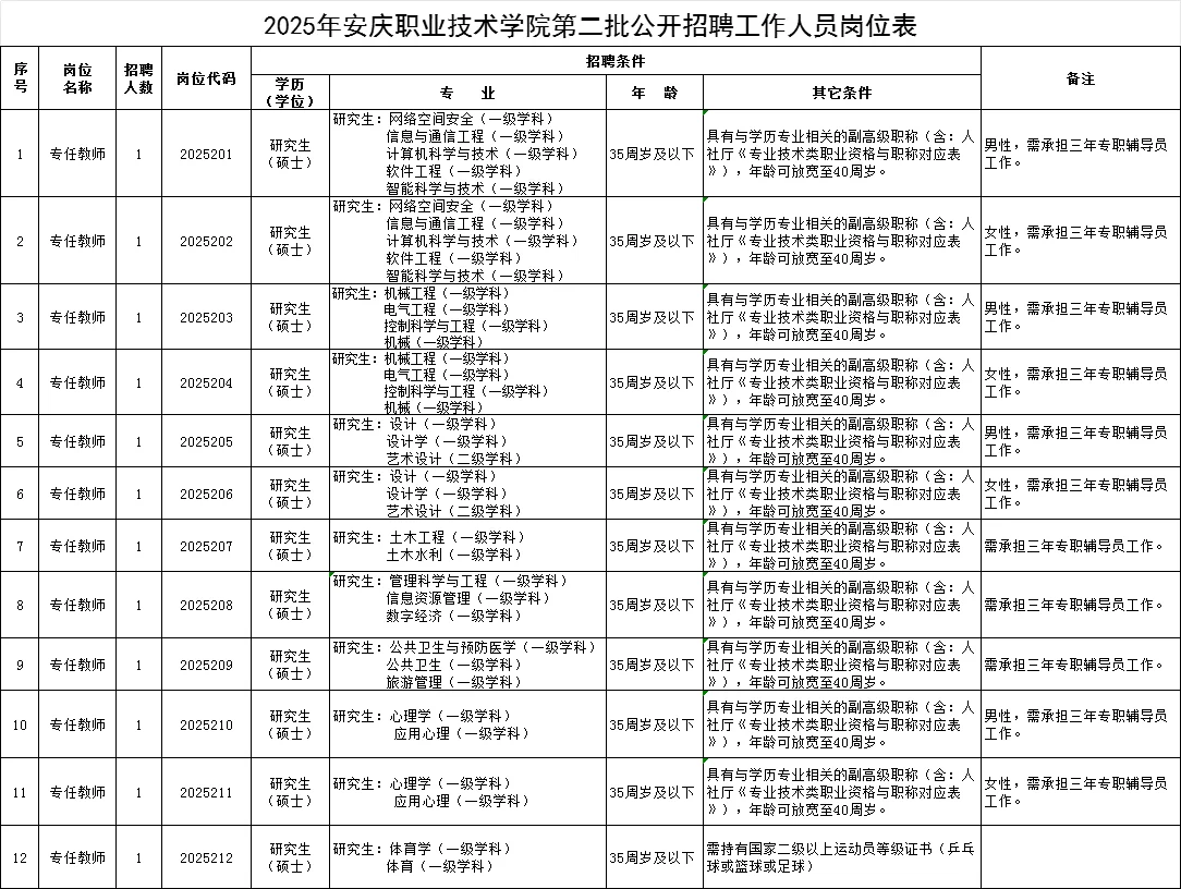 入编！安庆职业技术学院招聘12人