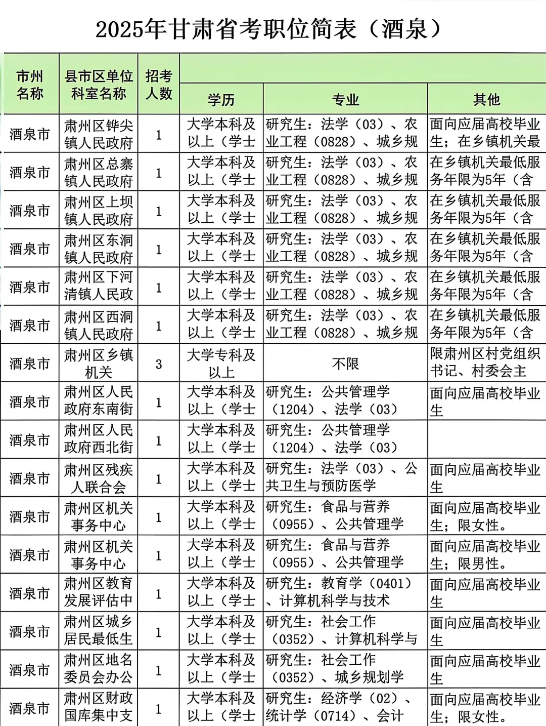 25甘肃省考酒泉考区岗位表