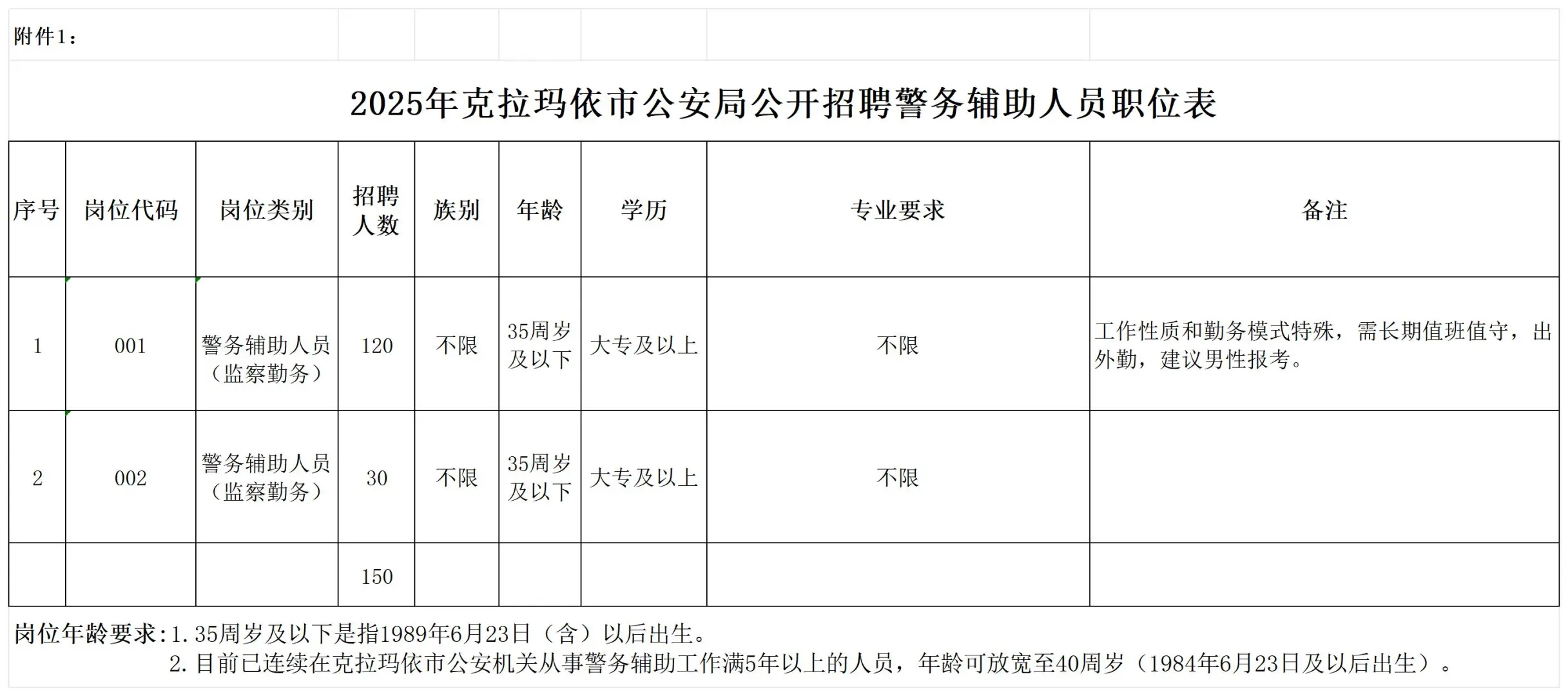 不限专业！大专！克拉玛依公安辅警招150人