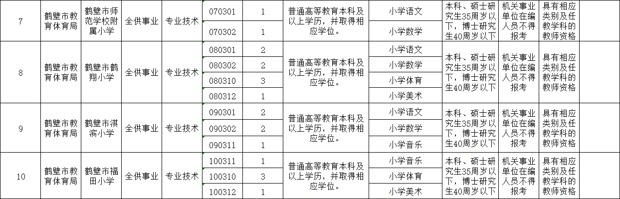 2022年河南省鹤壁市教体局直属学校招聘教师