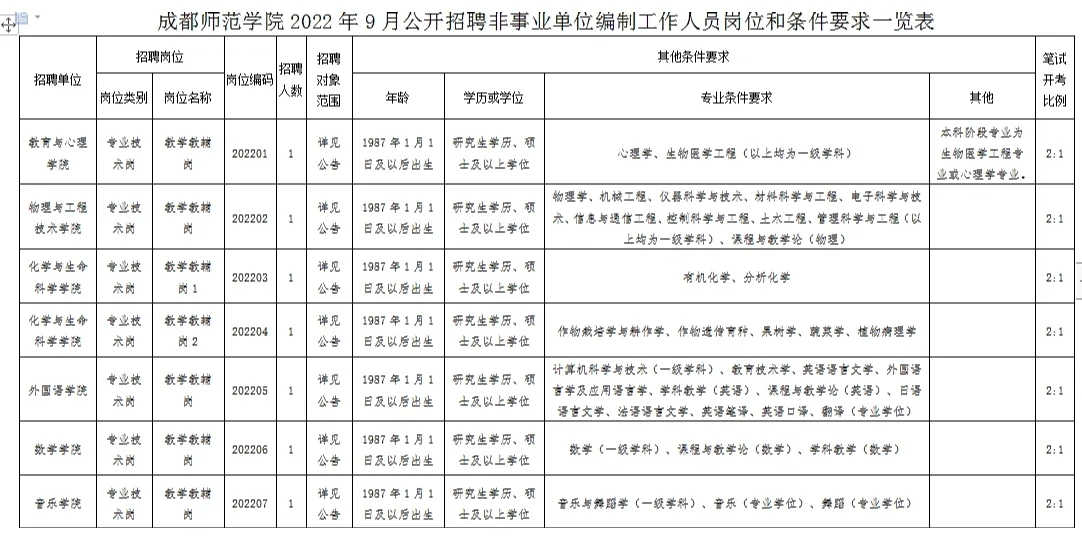 巴中｜内江｜自贡｜成师单独招考事业岗