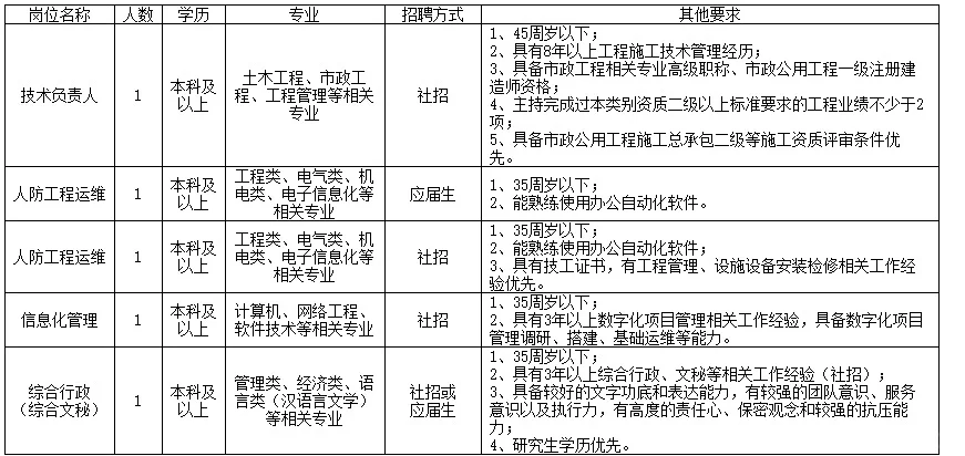 国企：宁波市基础设施运营管理有限公司招聘