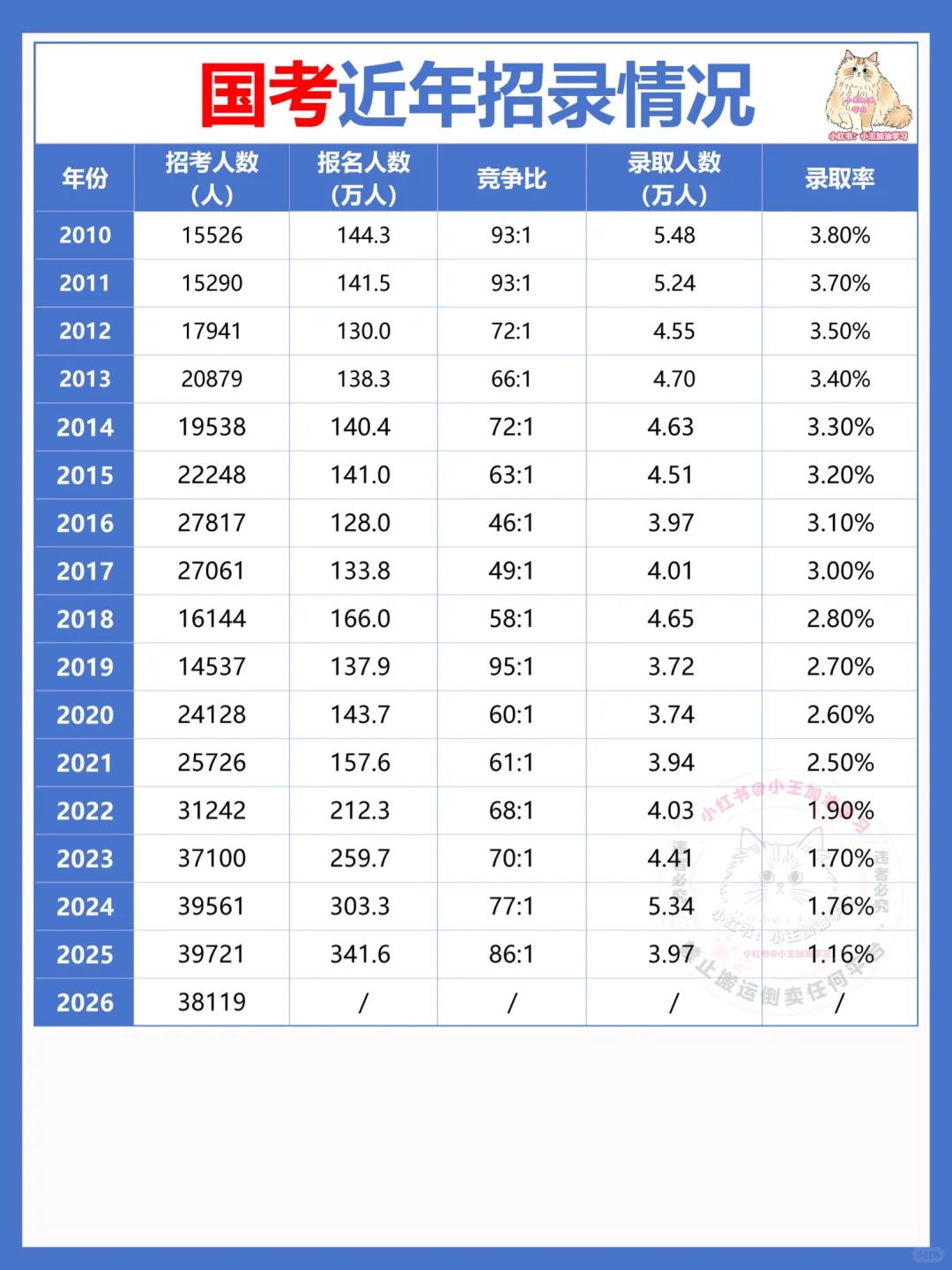 【国考招录】报录情况分析
