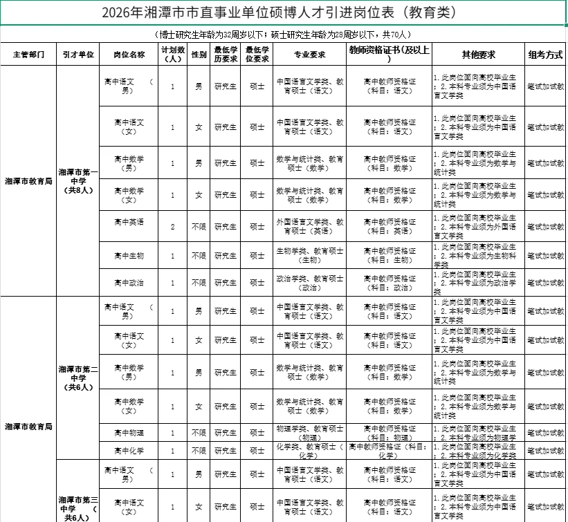 编制来袭！湘潭市直事业单位教育岗招70人！