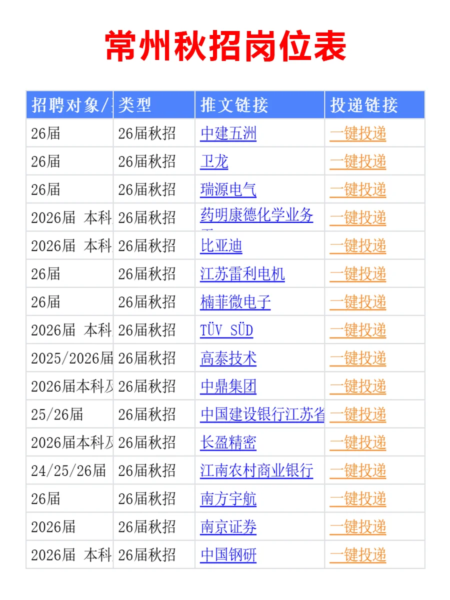 10.12 常州26届秋招集中爆发啦，免笔试