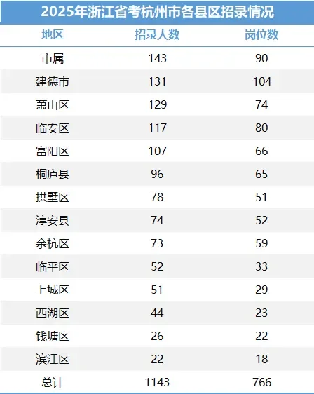 2025年浙江省考杭州市各县区招录情况