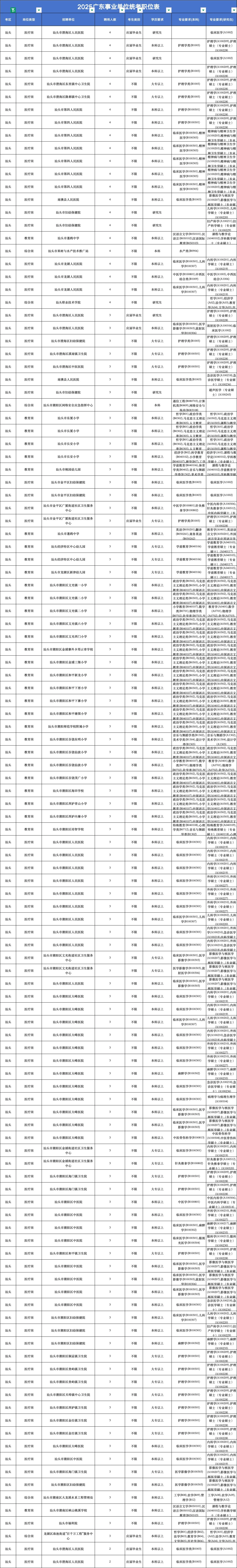 大专以上学历在汕头有什么好的工作机会？