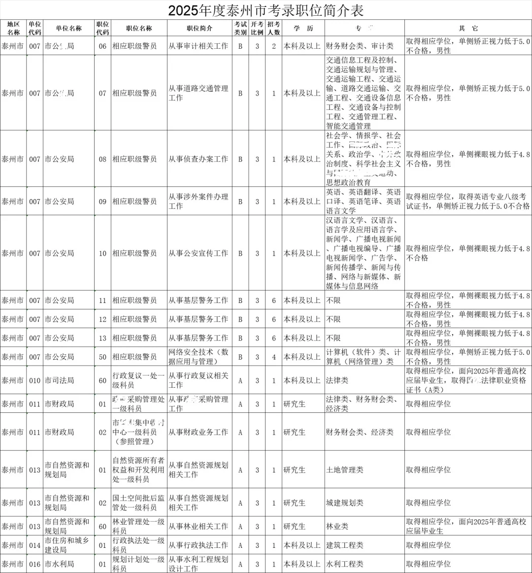 江苏省考-泰州岗位表
