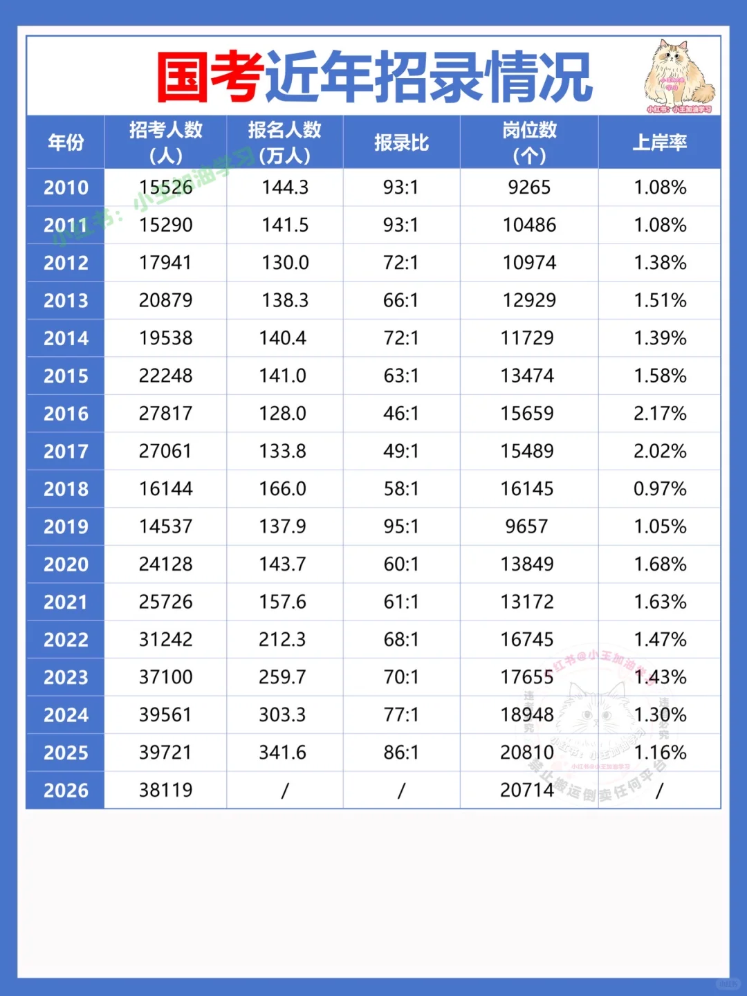 【国考考情招录】报录情况分析