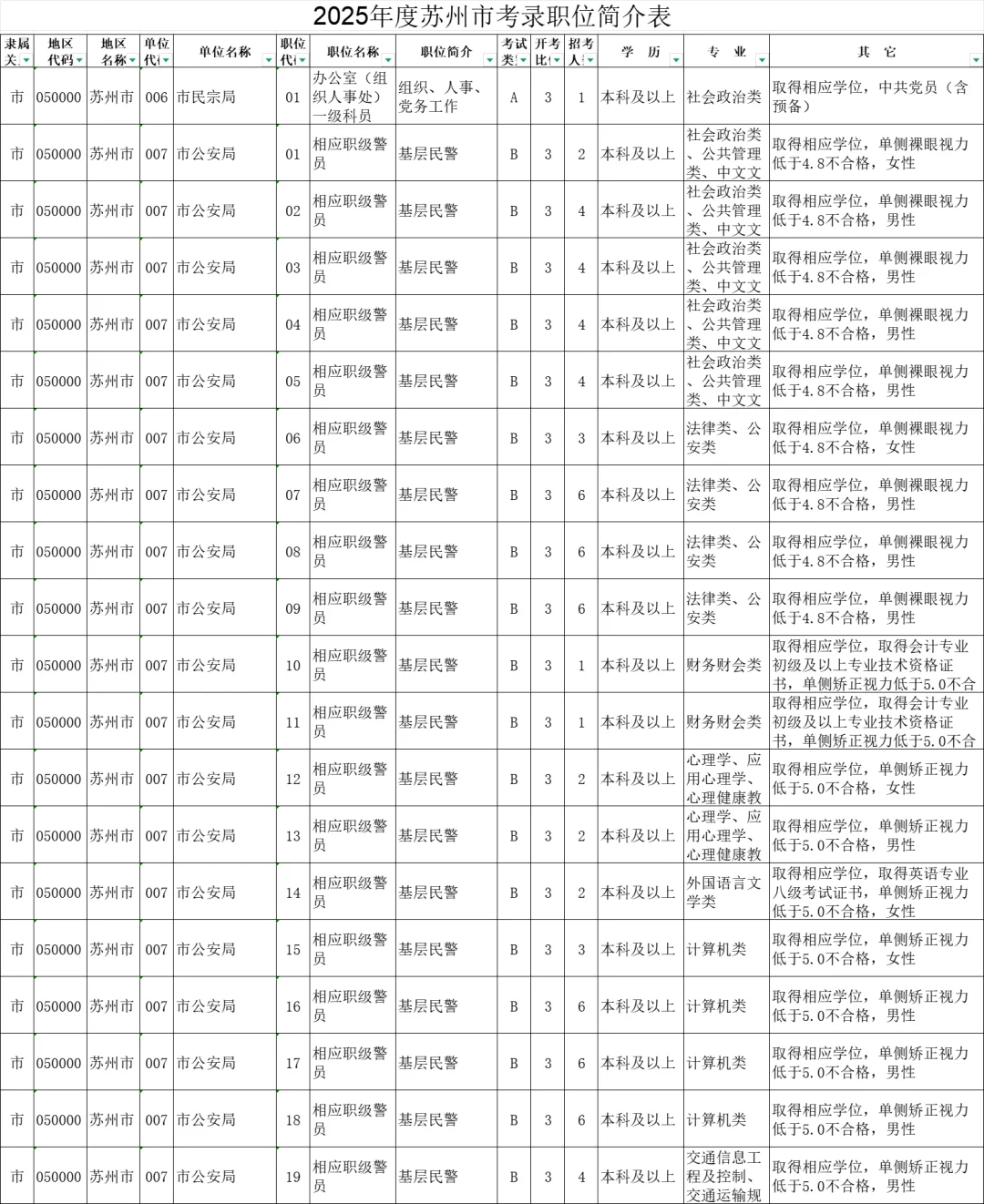 2025年度江苏苏州市机关考录职位简介表