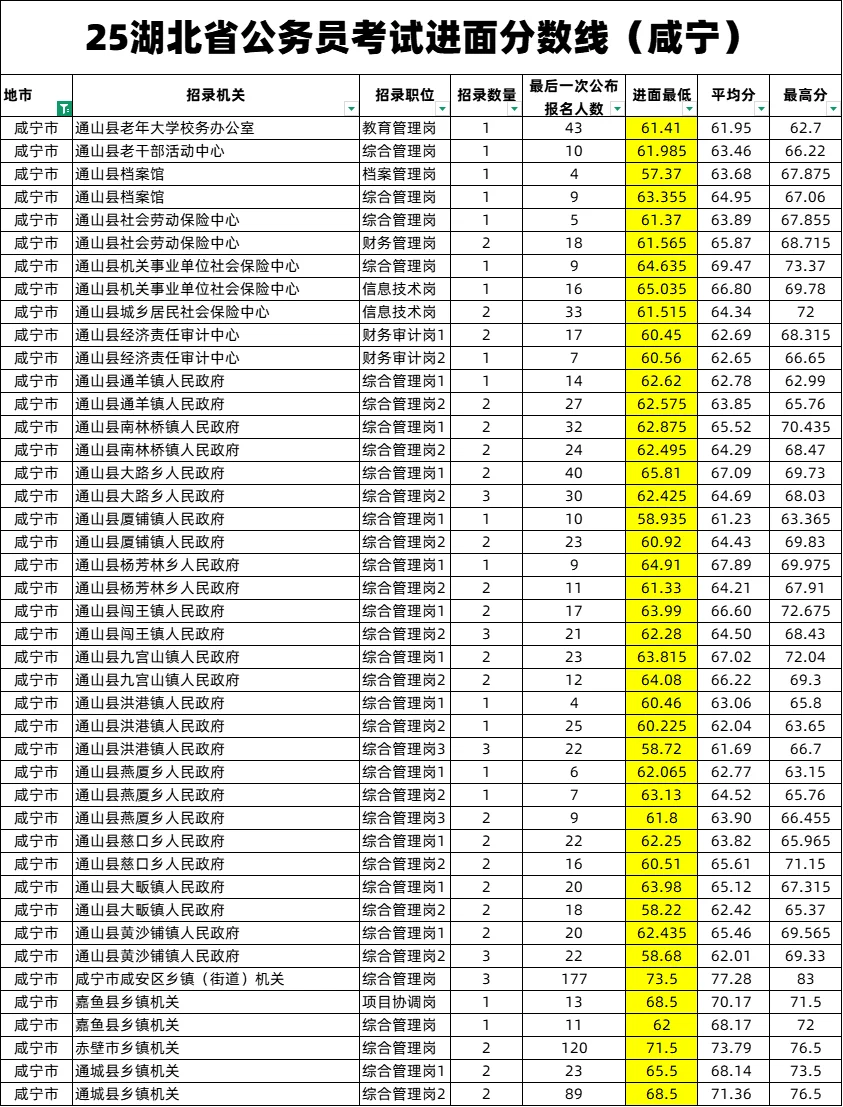 25湖北省公务员考试进面分数线（咸宁）