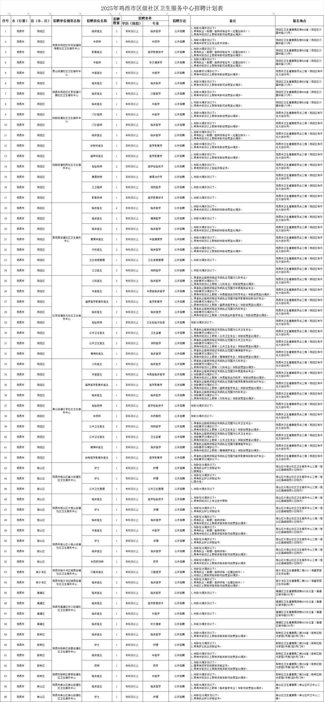 鸡西社区卫生服务中心招聘83人