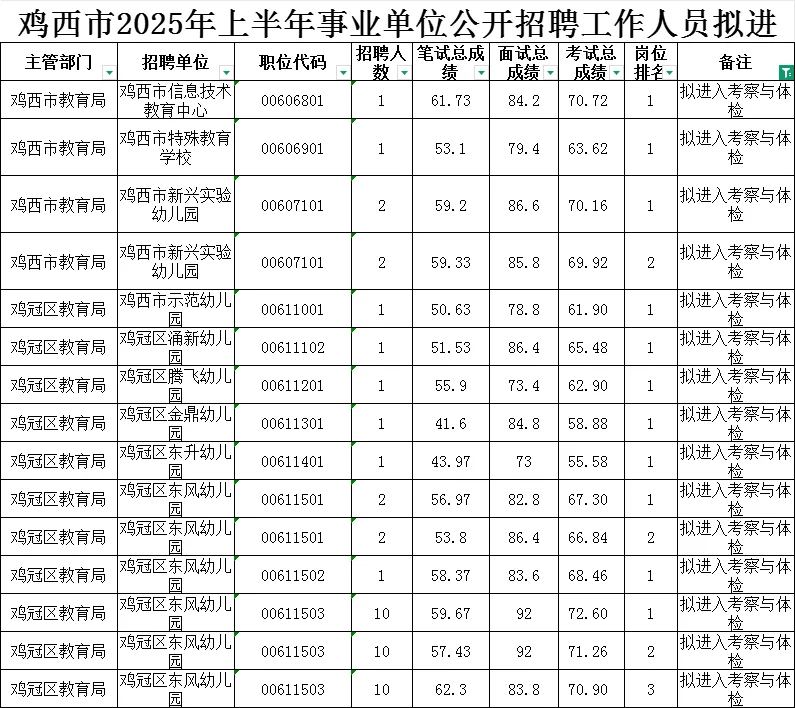 鸡西市25上联考D上岸分数名单