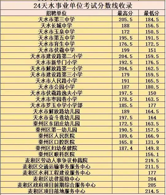 24天水事业单位分数线