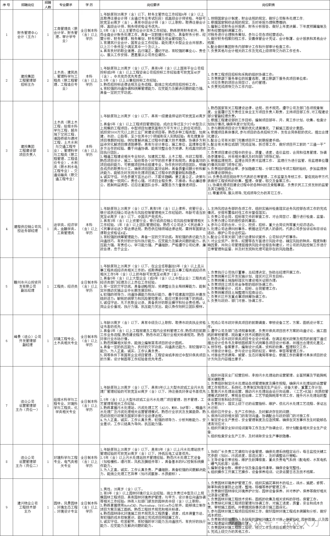赣州国企招聘！共10人！