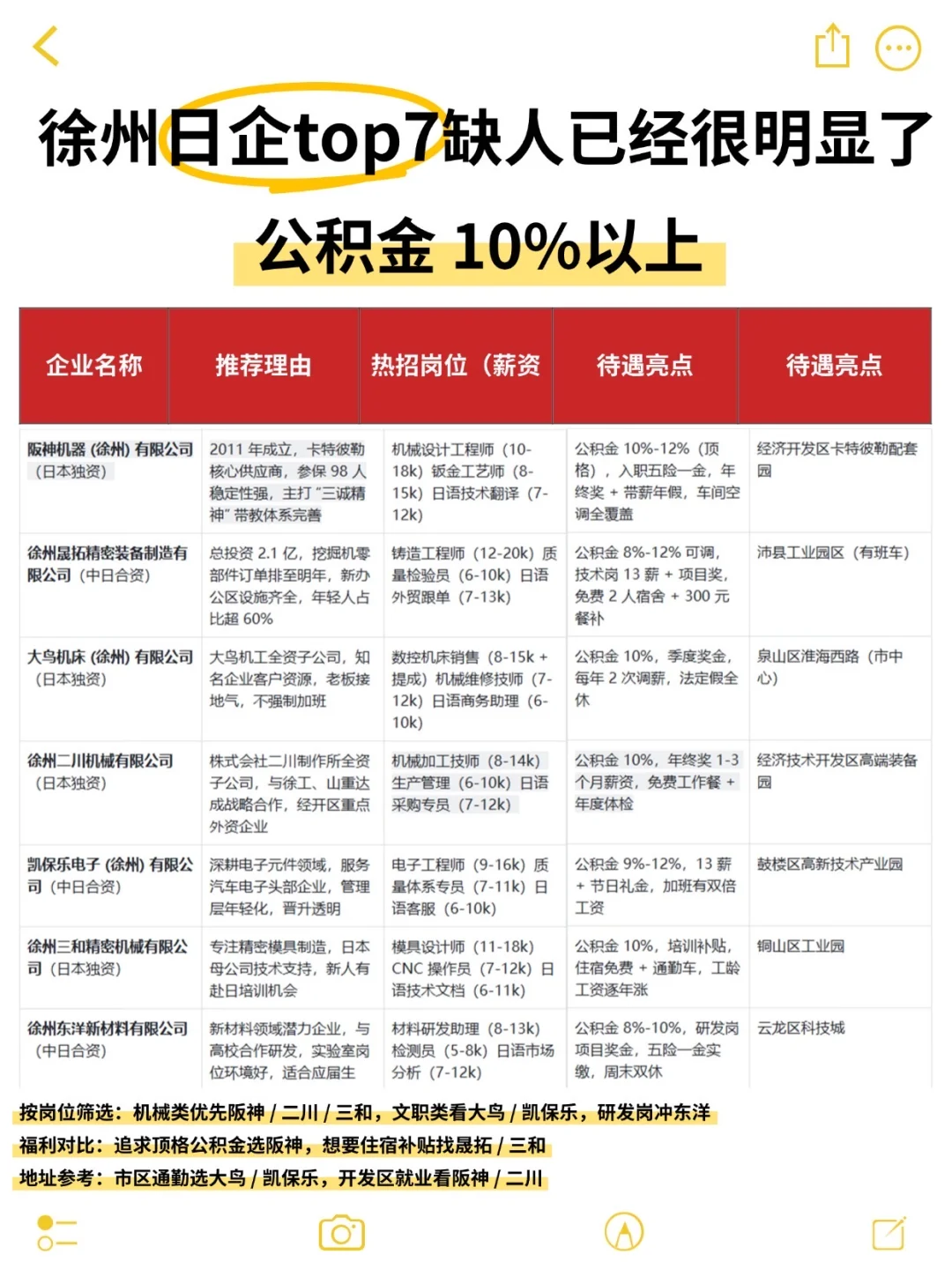 徐州日企公积金10%top7缺人已经很明显了