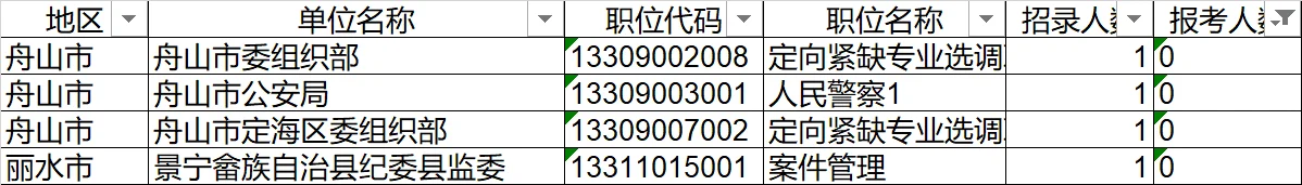 还剩4个职位无人报名！2026浙江选调