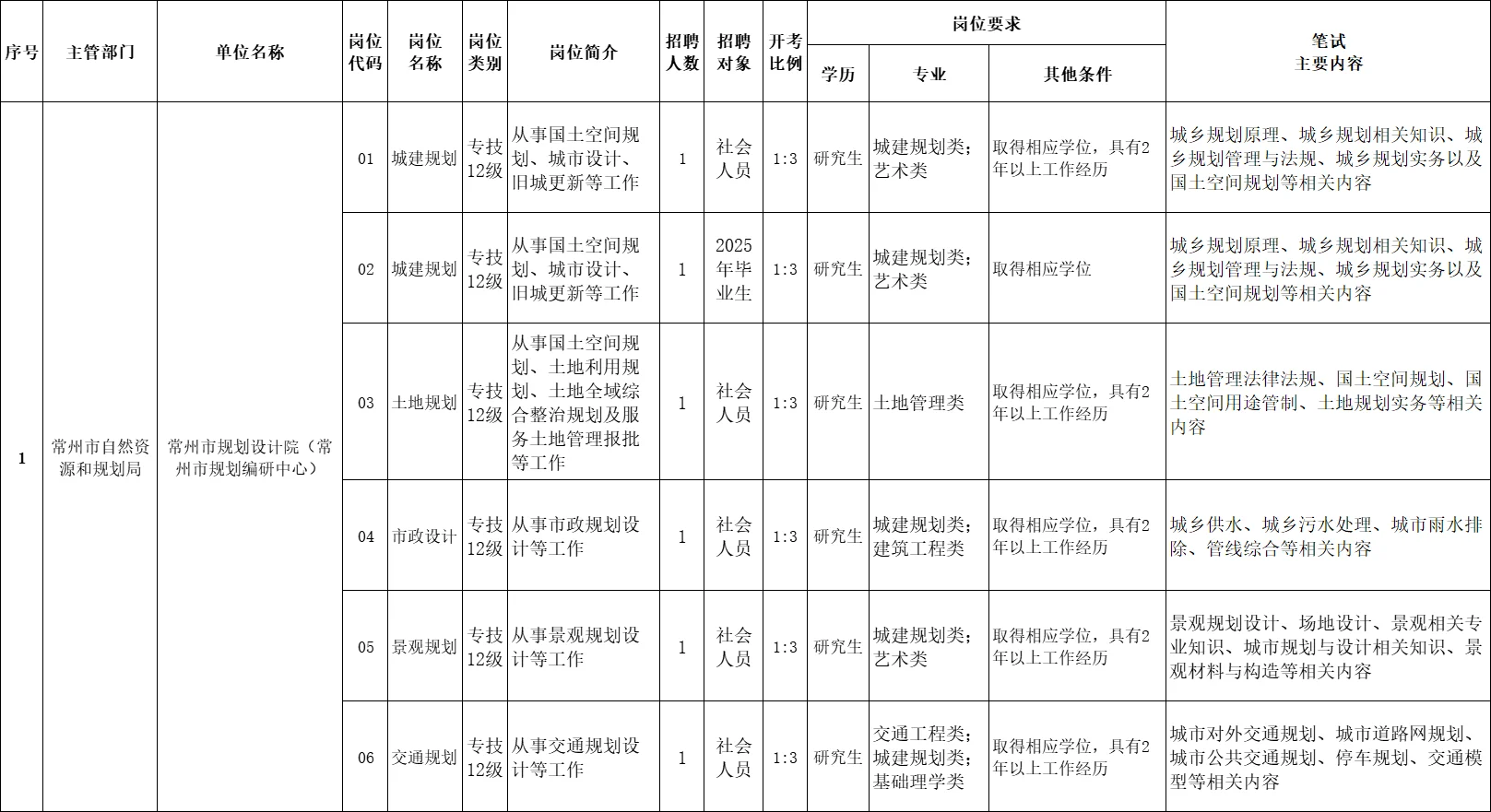 38周岁以下！常州市自然资源和规划局招聘