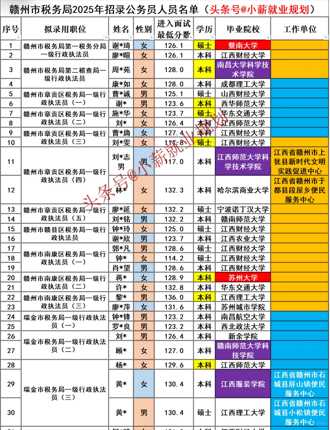 赣州市税务局2025招录136名公务员名单