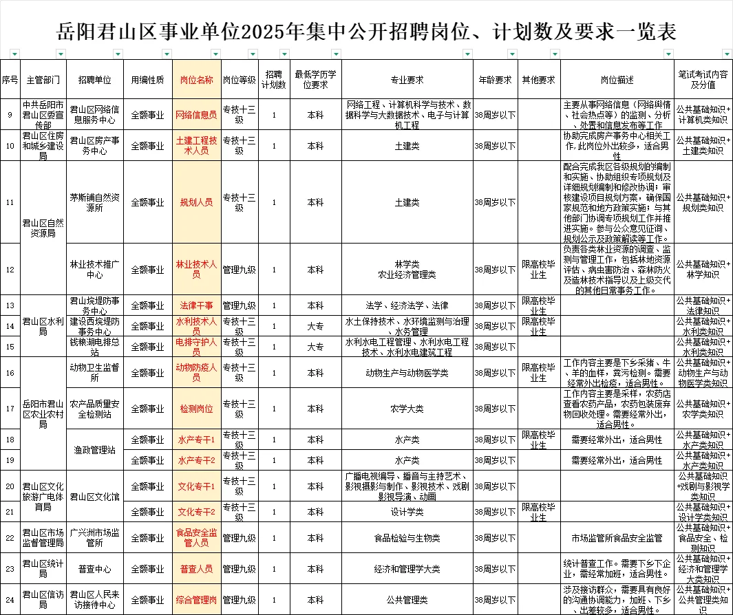 岳阳这么多好单位缺人啦~年龄放宽到38岁啦