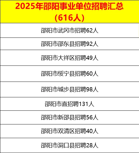 邵阳事业单位咋这缺人😱？今年招了600多