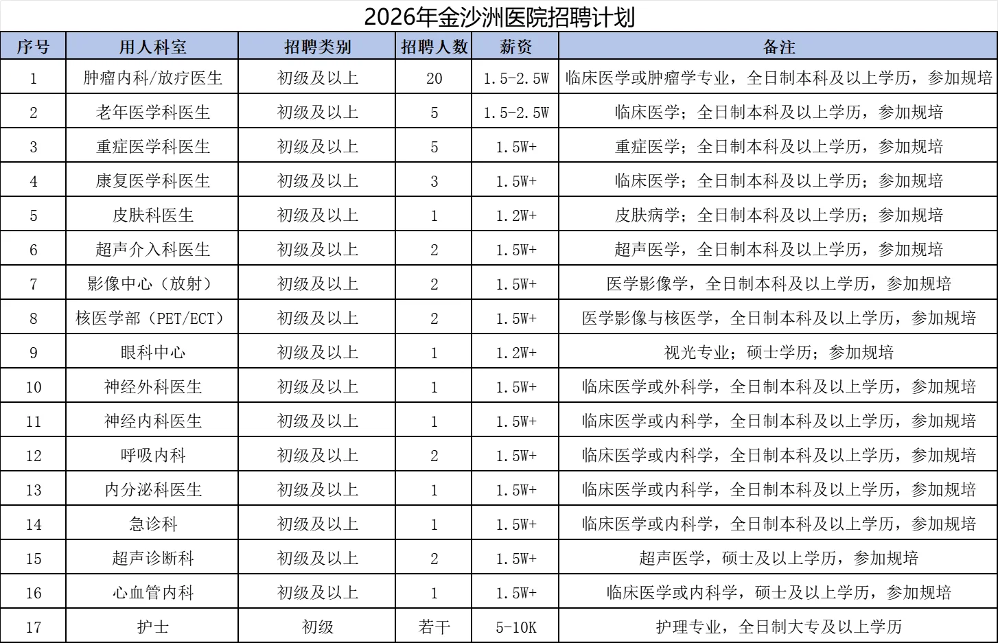 广州中医院大学金沙洲医院招聘 大专以上