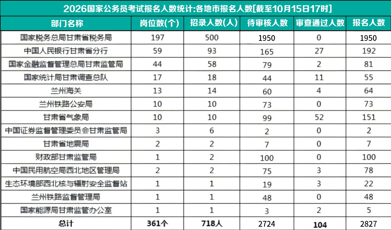 26国考报名第一天都报了多少人？